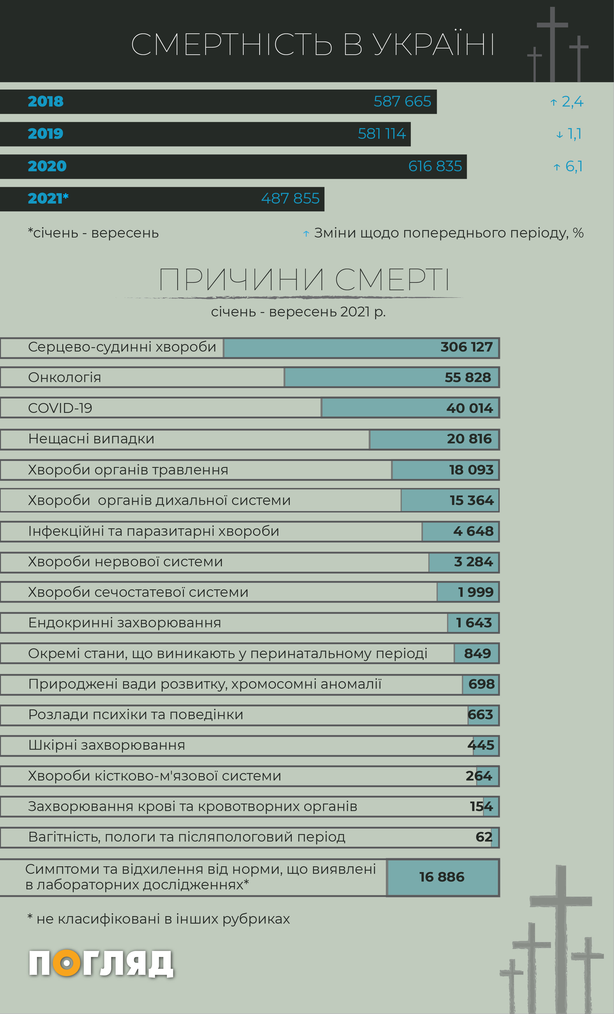 Смертність в Україні: від чого найчастіше помирають українці 2021 року (інфографіка) - зображення